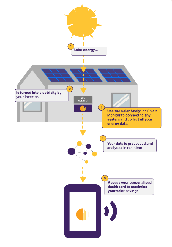 How Solar Monitoring Works