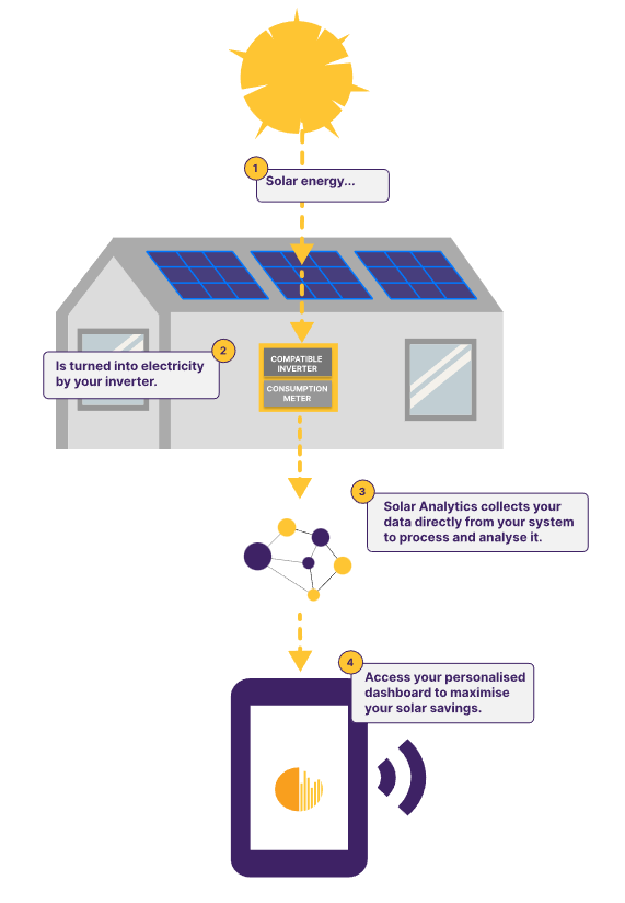 How Solar Monitoring Works